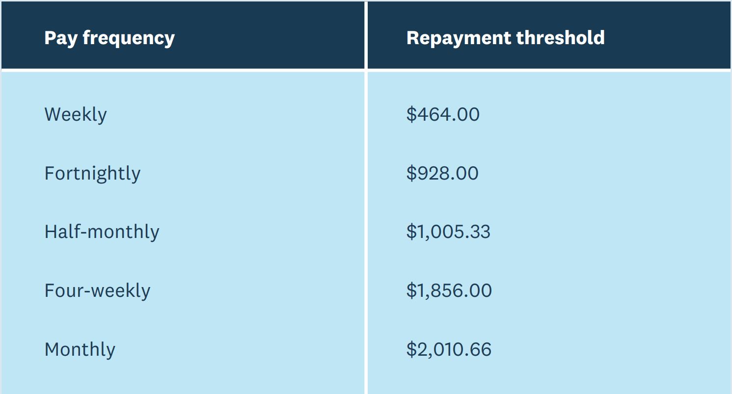 Student Loan Period Thresholds