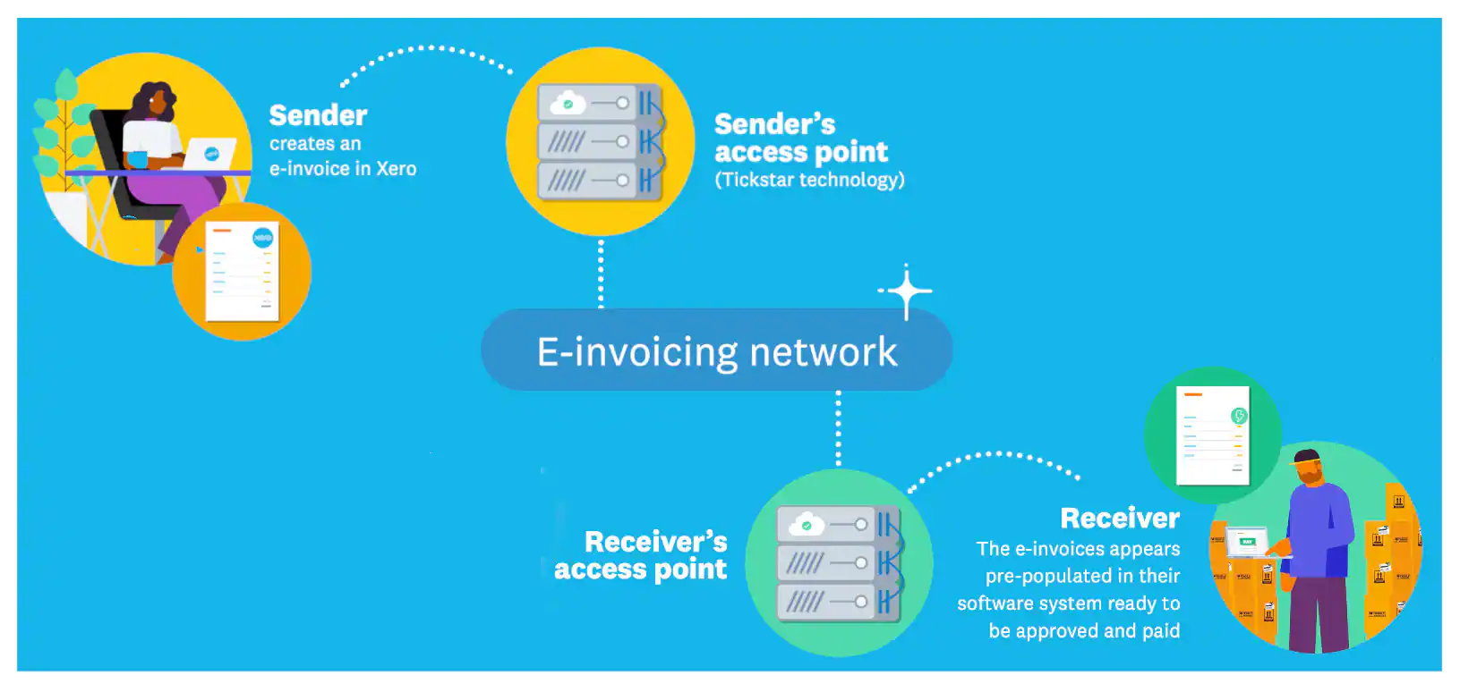 Xero eInvoicing: What needs to change and why it’s a good thing