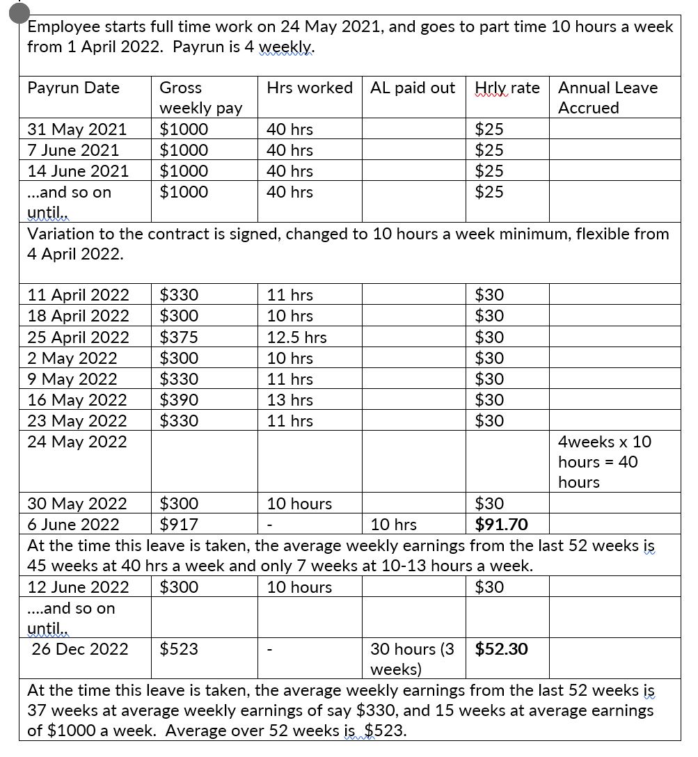 How annual leave payout rates can increase