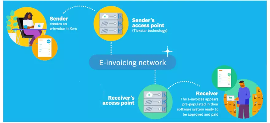 Xero eInvoicing: What needs to change and why it’s a good thing